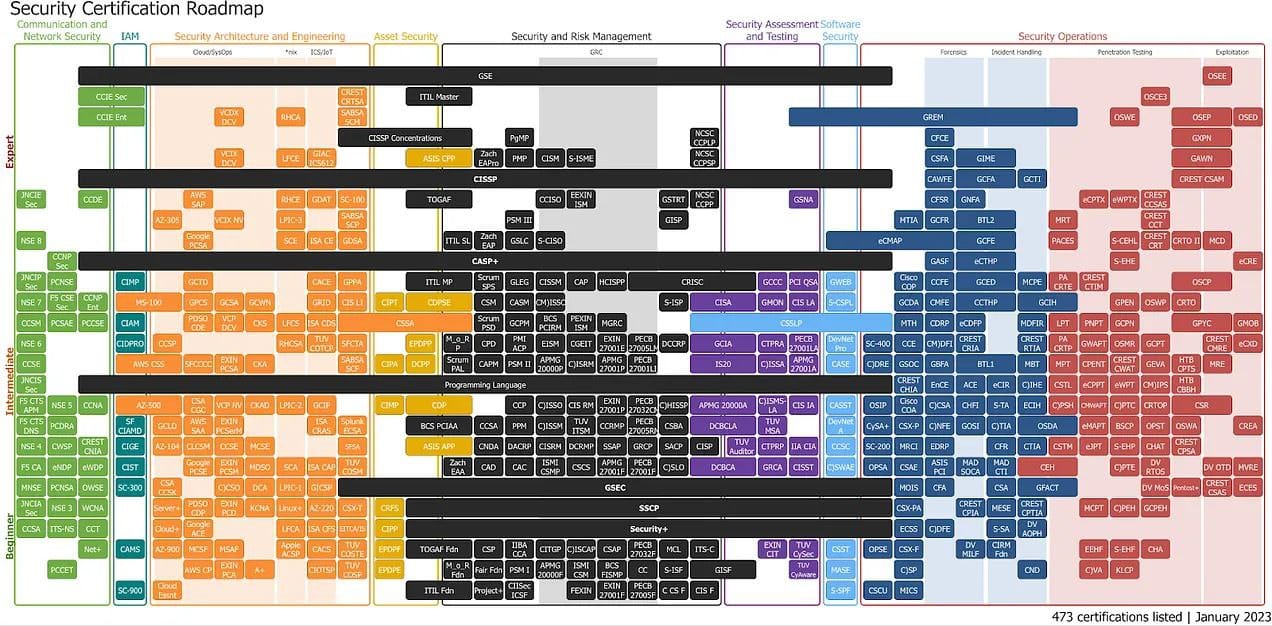 CISO Certifications